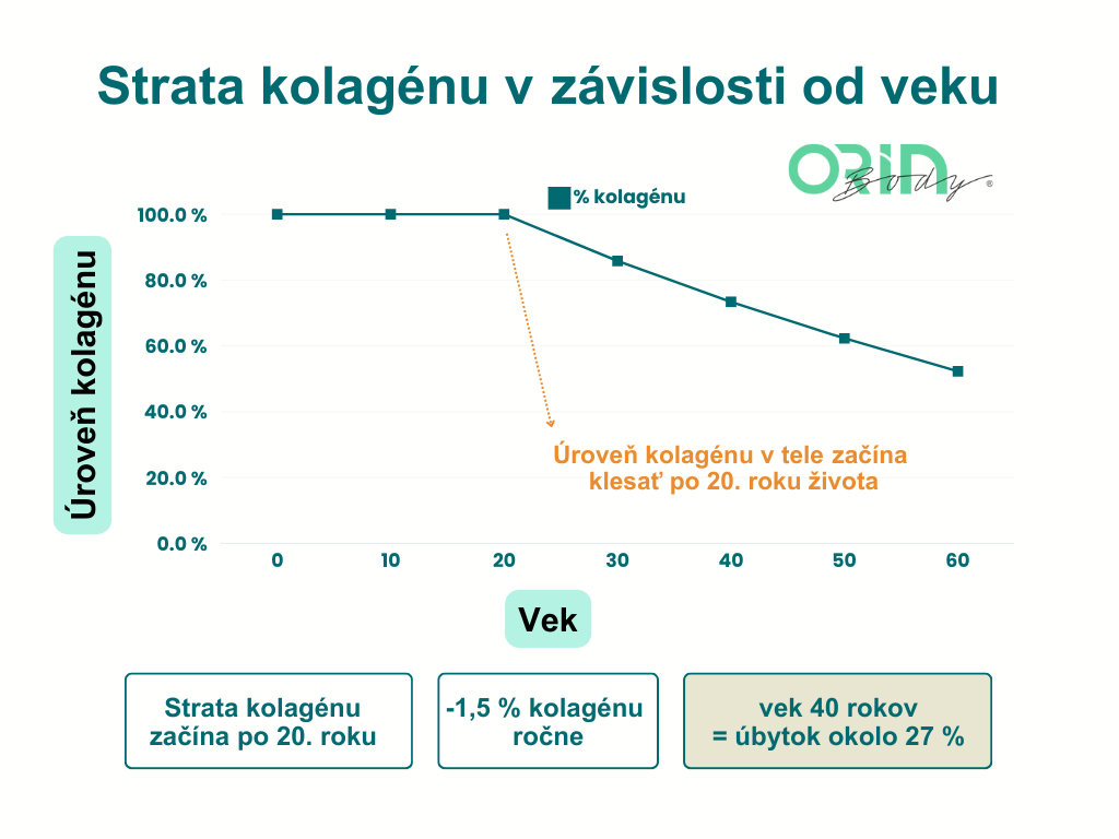 ubytok kolagenu